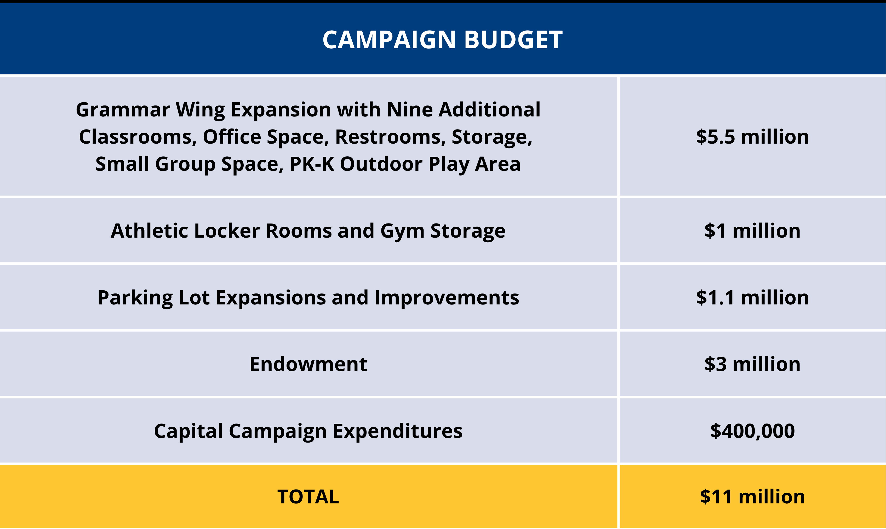 Campaign Budget